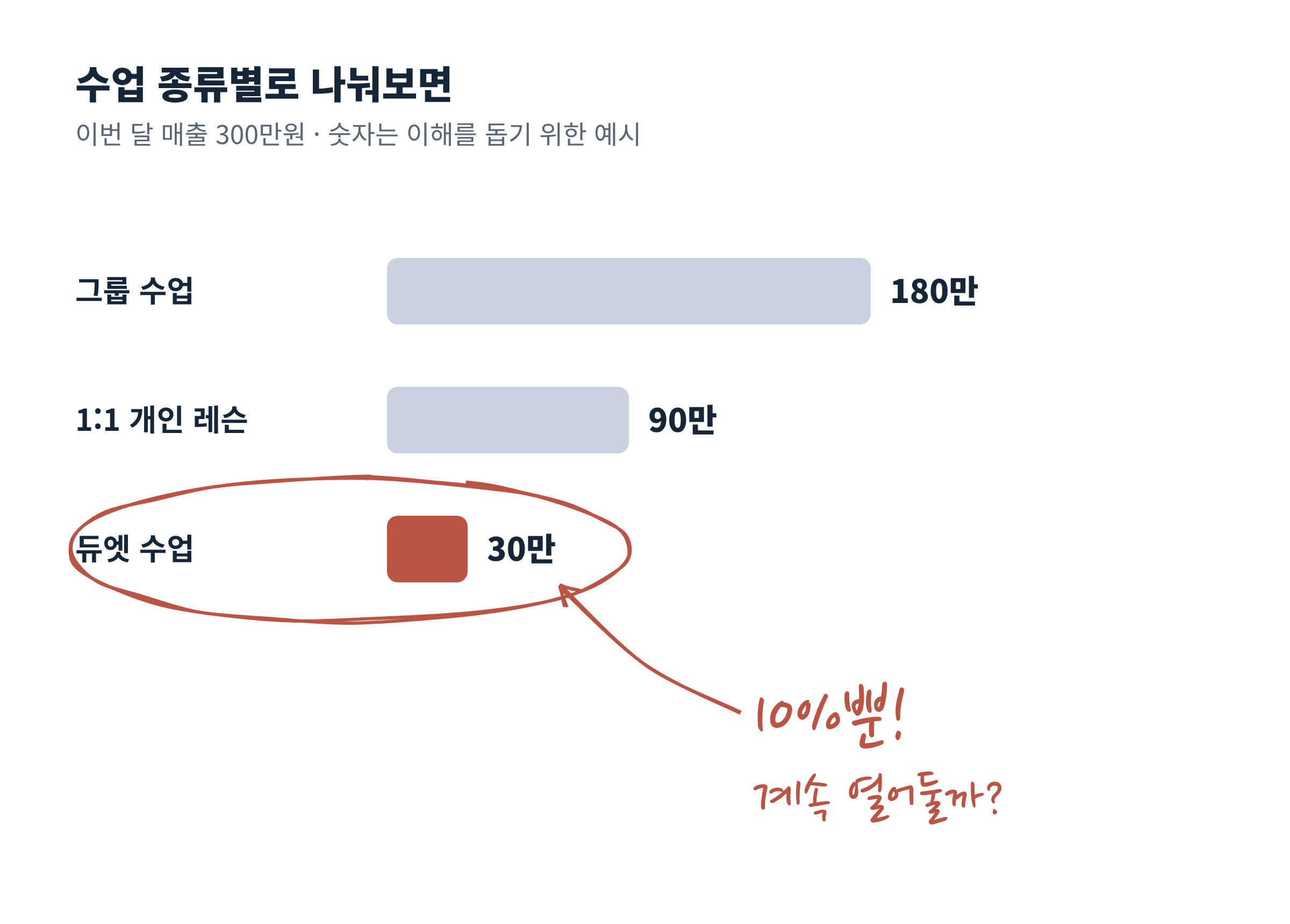 수업 종류별 매출. 듀엣 수업 30만원에 동그라미와 '10%뿐! 계속 열어둘까?' 메모