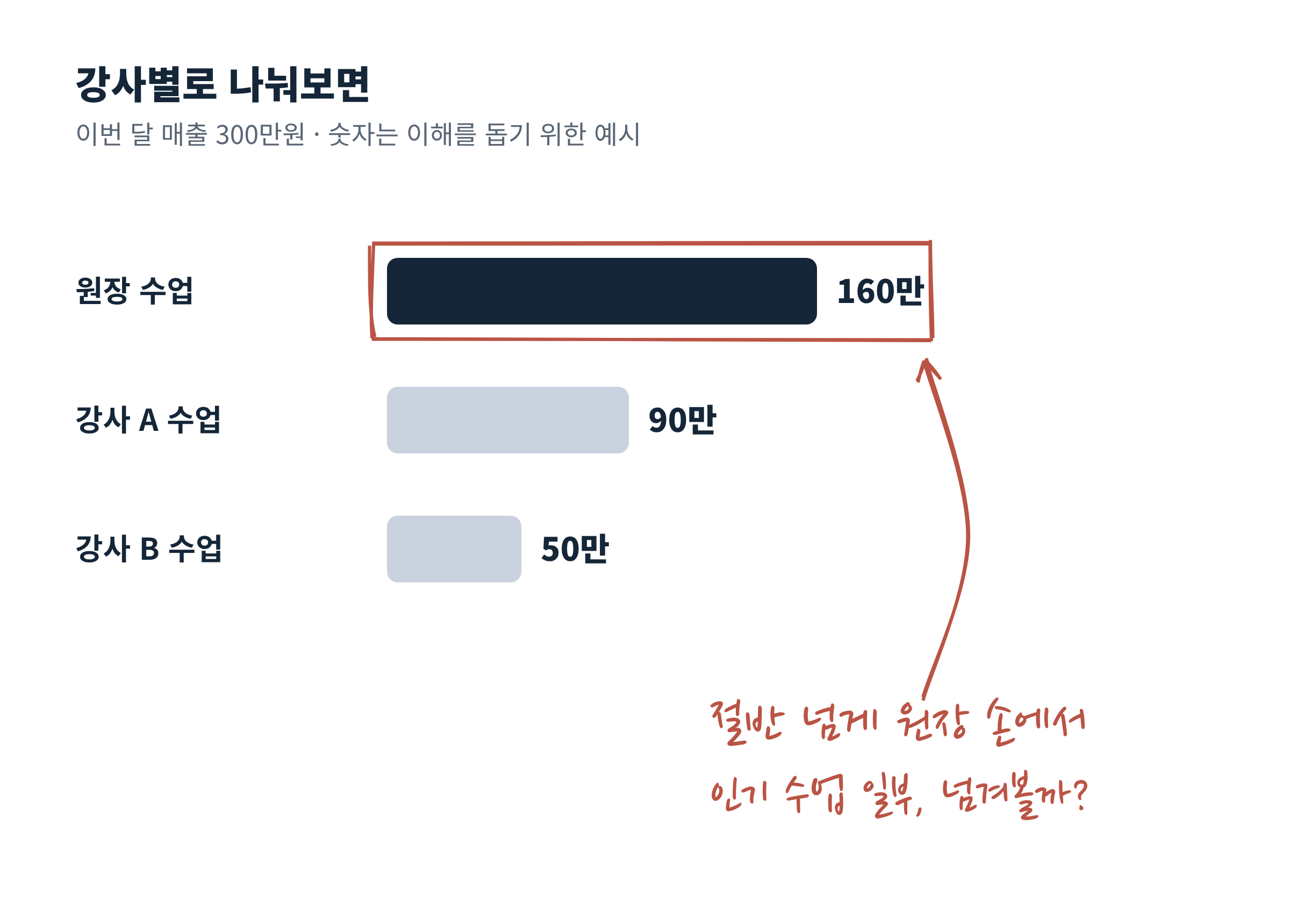 강사별 매출. 원장 수업 160만원에 박스와 '인기 수업 일부, 넘겨볼까?' 메모