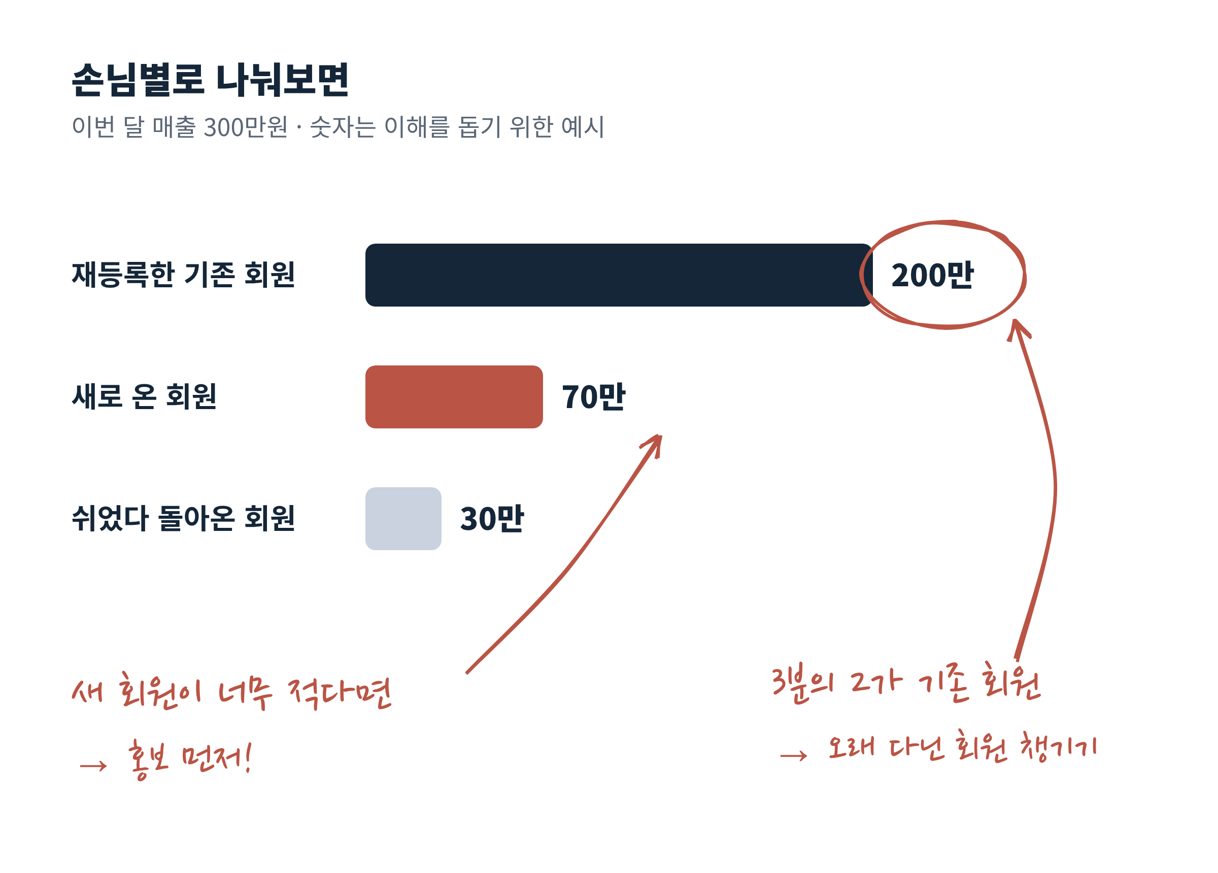 손님별 매출. 기존 회원 200만원에 '오래 다닌 회원 챙기기', 새 회원 70만원에 '홍보 먼저' 메모