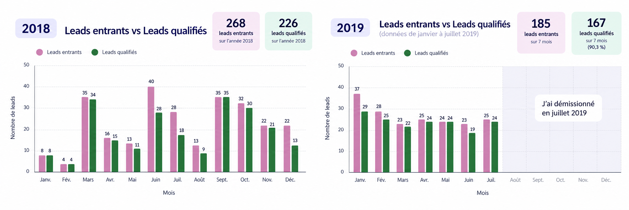 Comparison of inbound and qualified leads for 2018 and 2019, displaying monthly data with bar graphs and notes about July 2019 resignation.