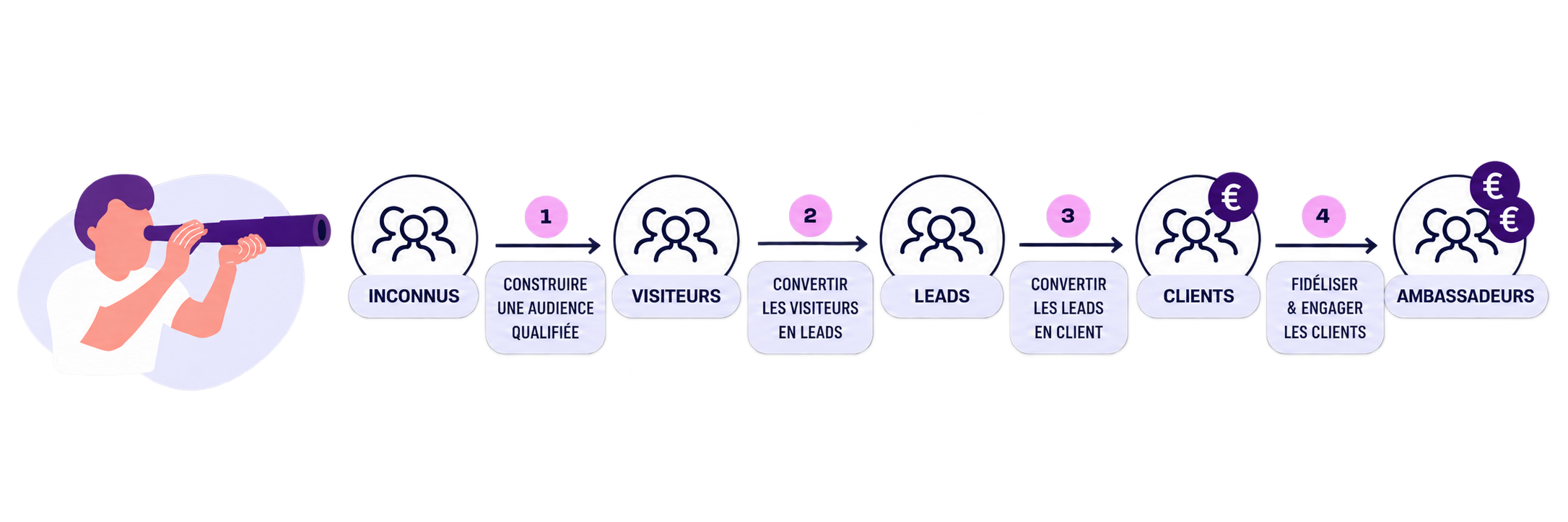 Flowchart illustrating a process from unknown individuals to ambassadors, including steps: building an audience, converting visitors to leads, converting leads to clients, fostering client loyalty, and engaging ambassadors, with arrows indicating progression and euro symbols highlighting potential revenue.