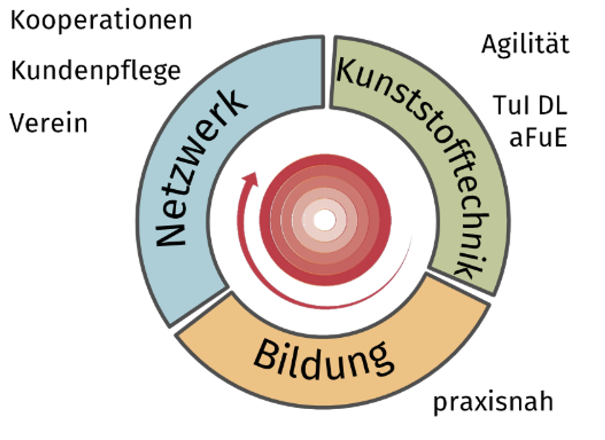 KATZ kümmert sich um ihr Netzwerk, um die Kunststofftechnik und um die Bildung. Am wichtigsten sind Aktivitäten, bei denen alle drei Elemente zusammentreffen.