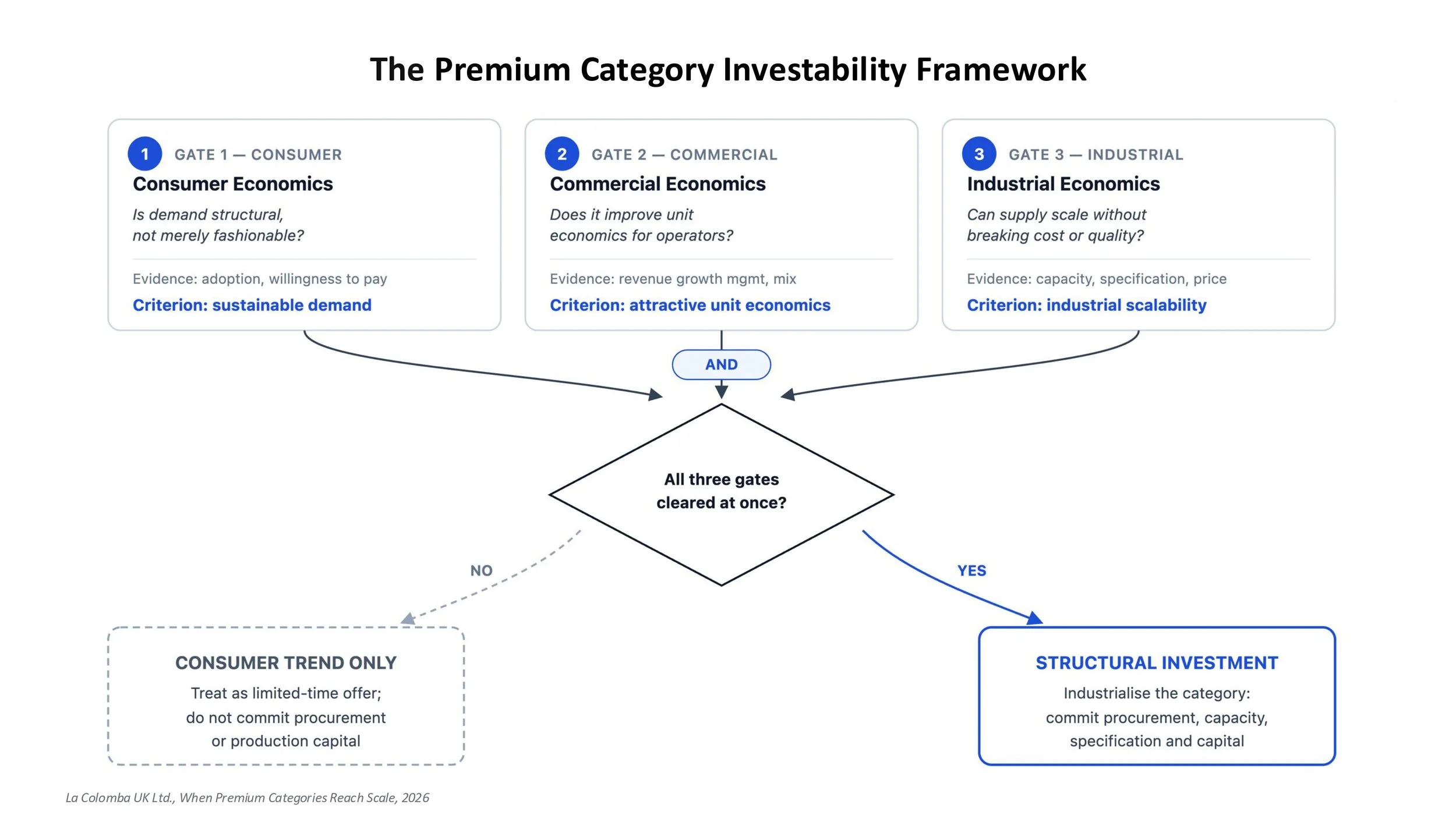 When Premium Categories Reach Scale