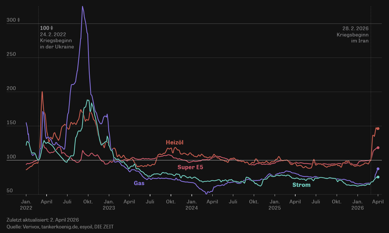 Energiepreise im Frühjahr 2026: Was gerade passiert, was es kostet – und was jetzt sinnvoll ist