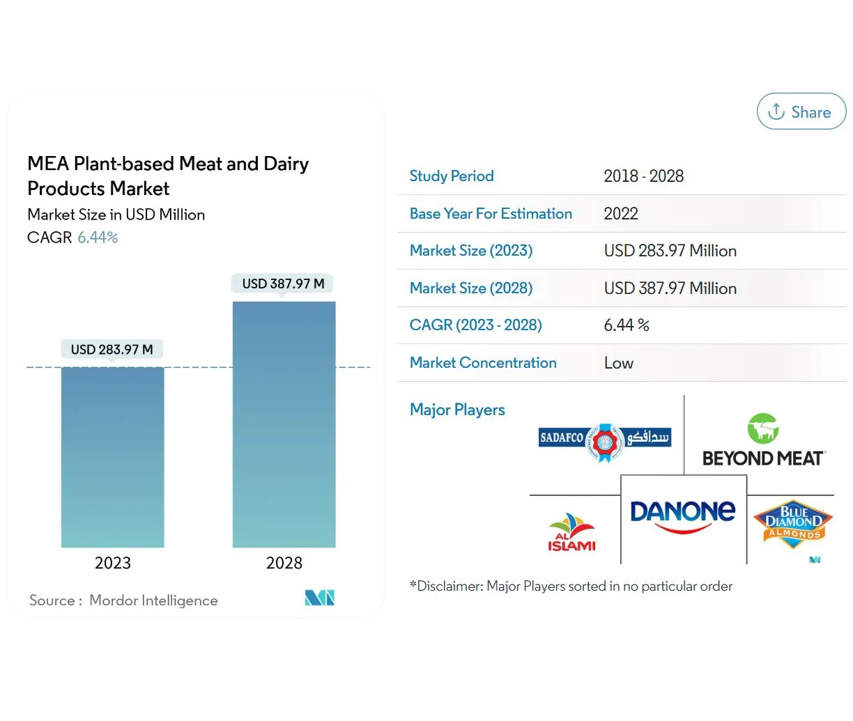 The Middle East Market for plant-based meat and dairy alternatives is expected to grow!