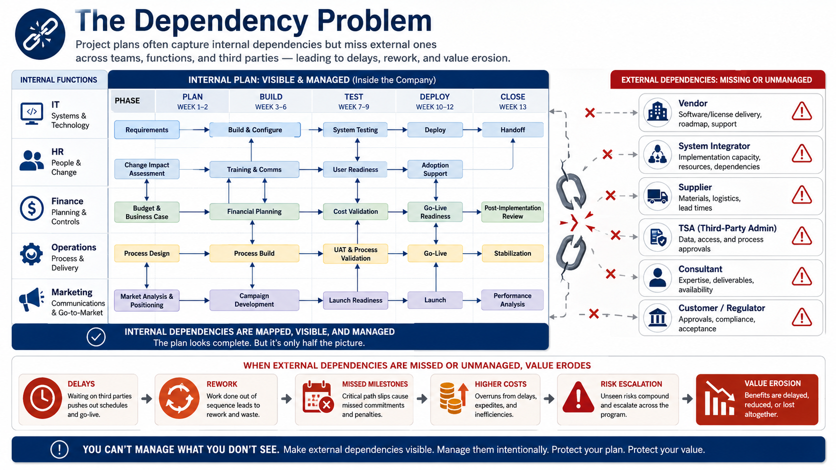 The Dependency Problem: Why Plans Break Across Functions, Teams, and Third Parties, and How Poor Dependency Management Erodes Value