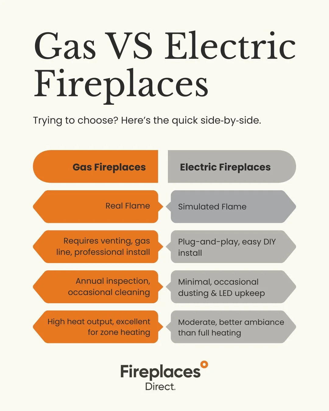 Trying to decide between gas or electric? 🔥 Here&rsquo;s your quick side-by-side breakdown to help you choose the perfect fireplace for your home. ⁠
-⁠
#FireplacesDirect #HomeComfort #gasfireplace #electricfireplace