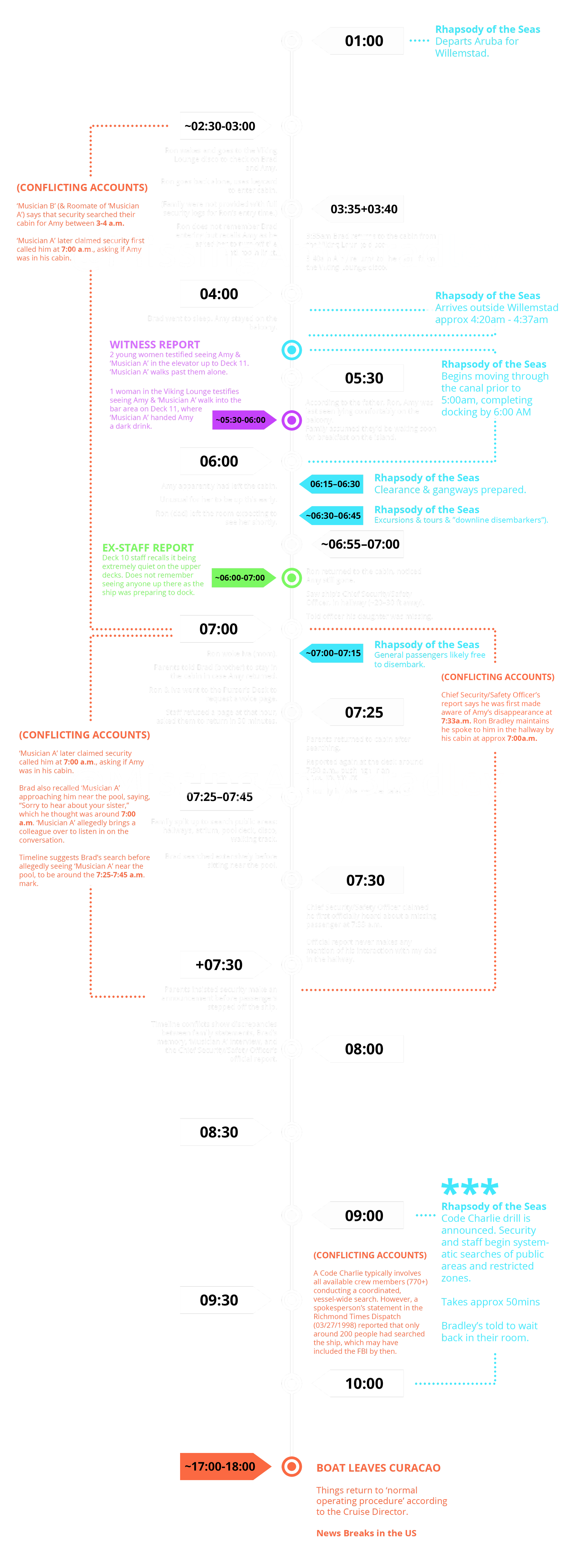 A detailed timeline of events aboard a cruise ship, including departure, security checks, searches, and the ship's departure from Curaçao.