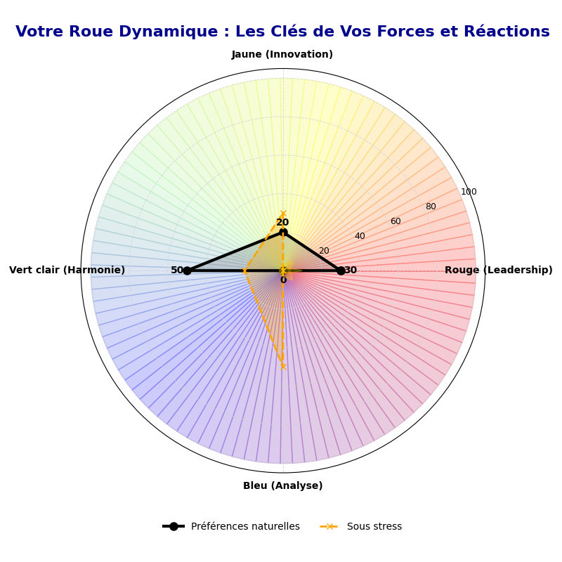 Diagramme circulaire de la "Roue Dynamique" montrant des préférences et réactions personnelles dans quatre domaines : Jaune (Innovation), Rouge (Leadership), Bleu (Analyse), Vert clair (Harmonie). Indique les "Préférences naturelles" et états "Sous stress" avec des lignes distinctes. Inclus des pourcentages pour chaque section.