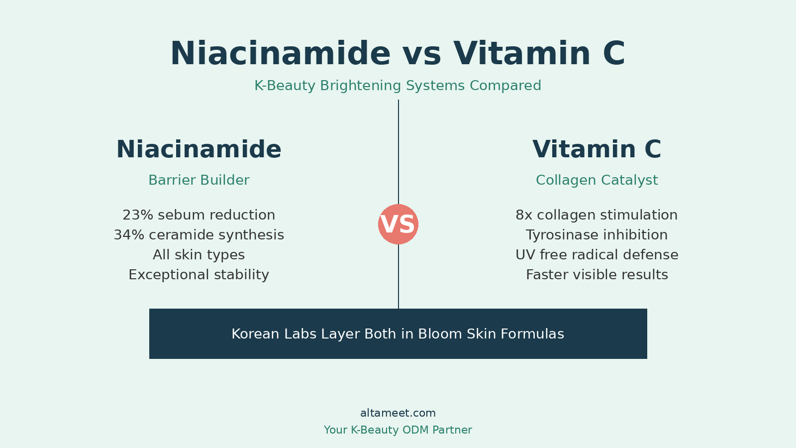 Niacinamide vs Vitamin C: A Formulator’s Guide to K-Beauty Brightening Systems