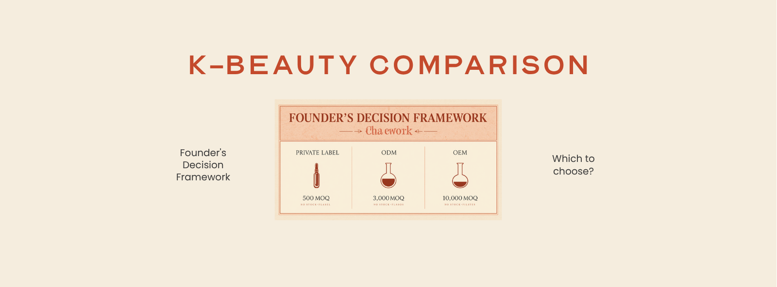 Korean ODM vs OEM vs Private Label: Which Should Indie Founders Choose? (2026)