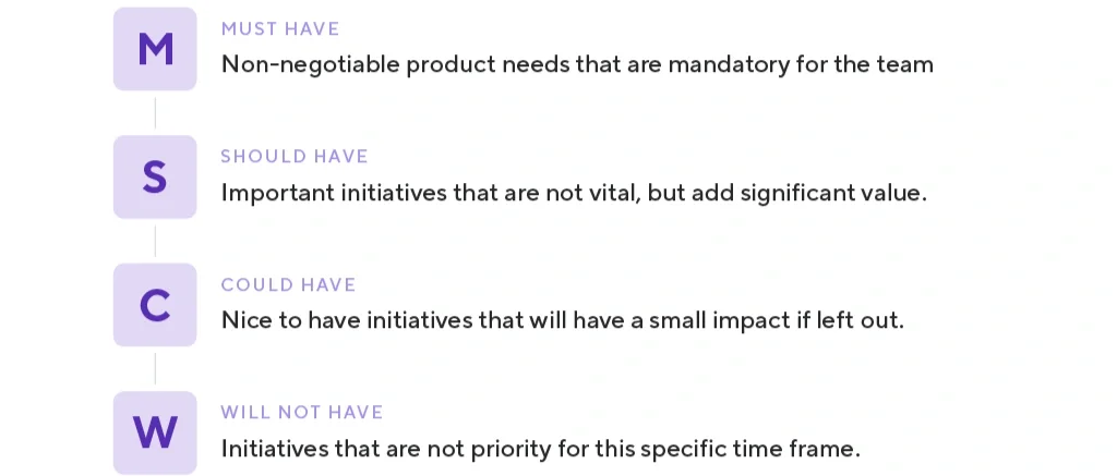 A chart categorizing initiatives into four groups: Must Have, Should Have, Could Have, and Will Not Have, with descriptions for each category.