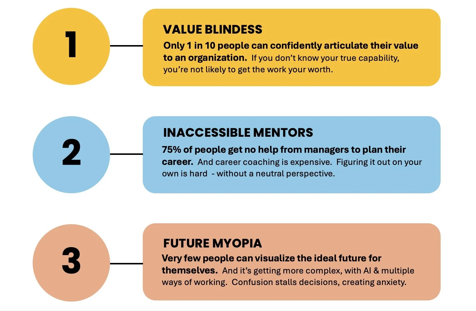 The three pain points ACTVO research tells us about why people find growing or changing their careers hard.  Why its hard to do career planning alone.  What holds people back from activating the job they want.