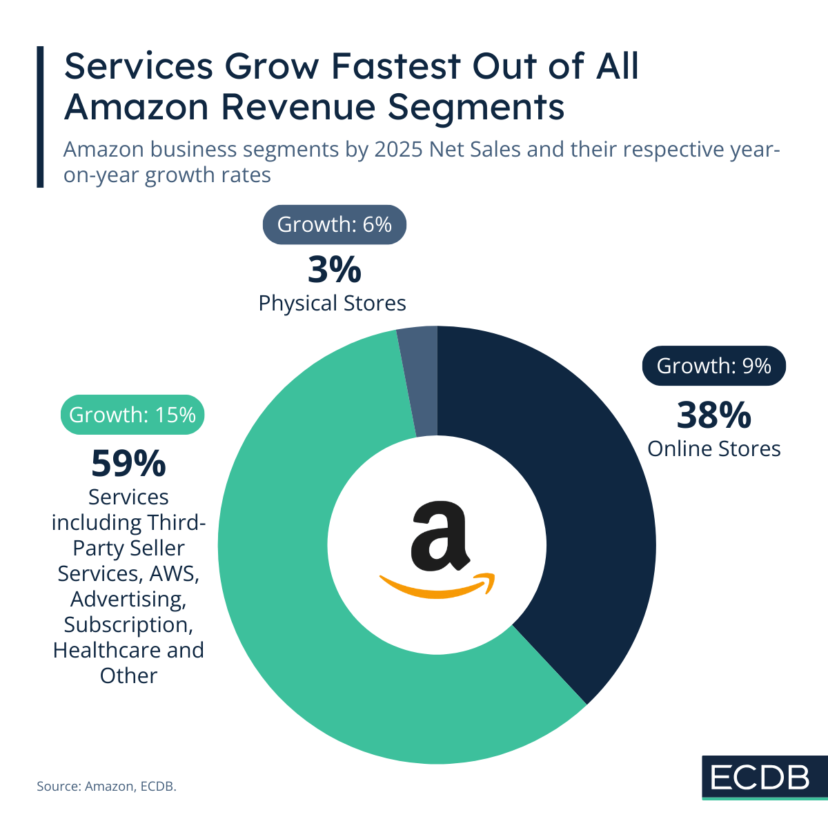 Η ανάπτυξη των υπηρεσιών που προσφέρει η Amazon είναι εντυπωσιακή