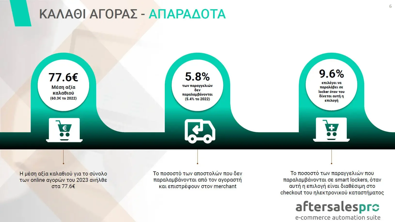 Infographic που δείχνει το ποσοστό απαράδοτων δεμάτων στο Ελληνικό eCommerce
