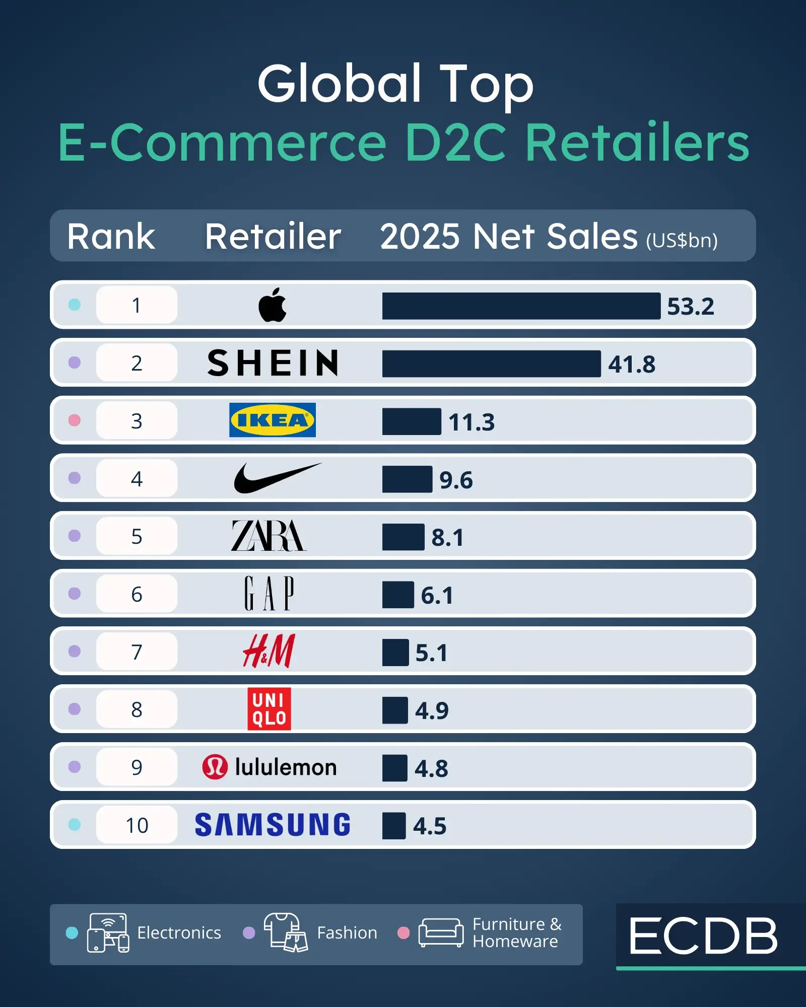 Κορυφαίοι retailers D2C