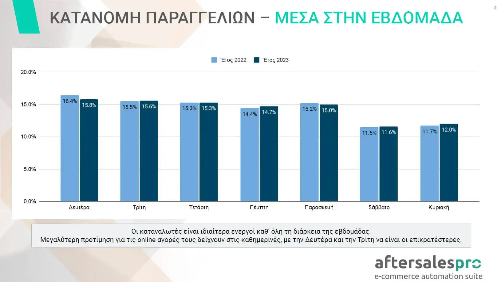 Διάγραμμα με την κατανομή των online παραγγελιών στην Ελλάδα για τα έτη 2023 και 2022