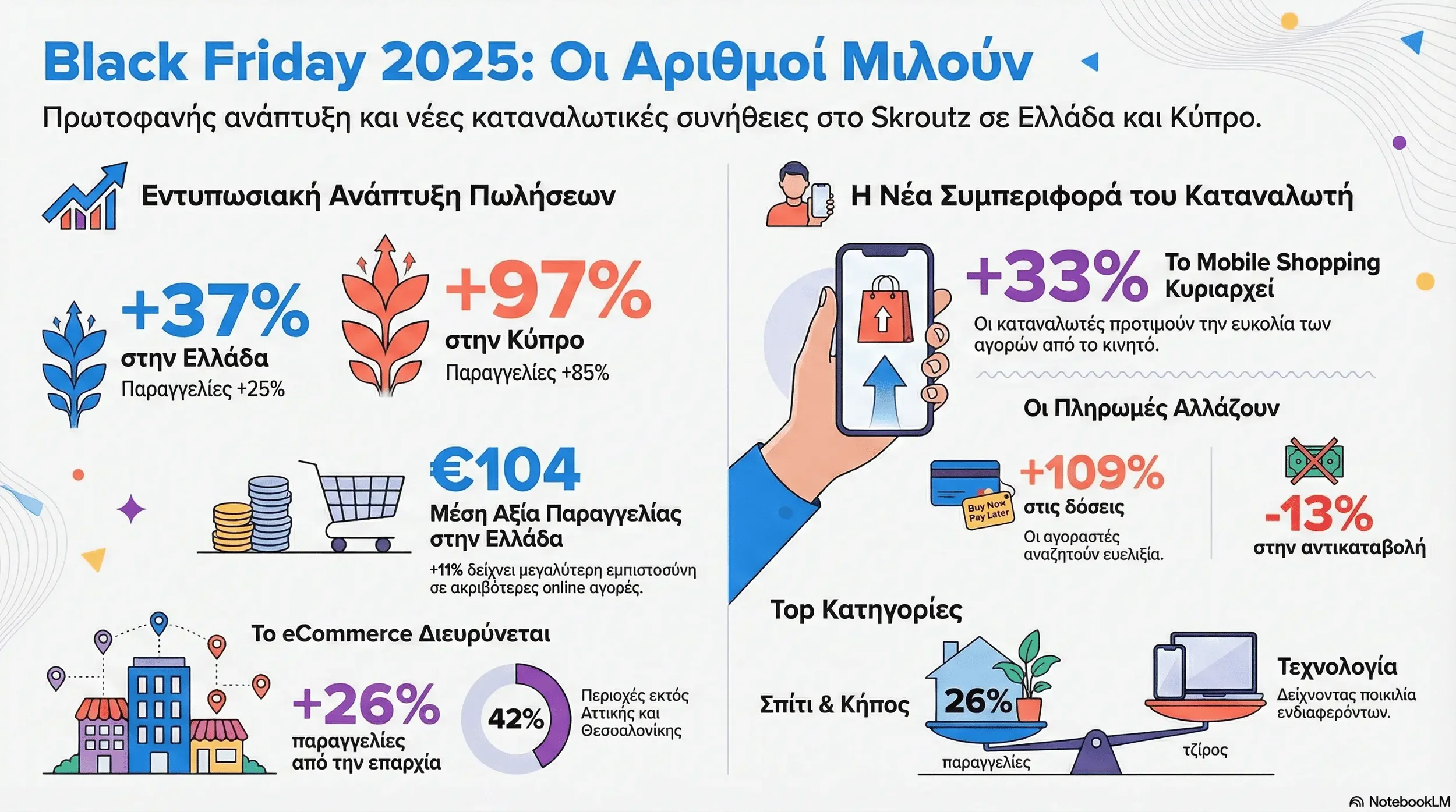Infographic που δείχνει τα κυριότερα ευρήματα από το Black Friday 2025 report