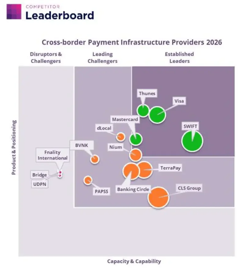 Οι ηγέτες της αγοράς των διασυνοριακών πληρωμών