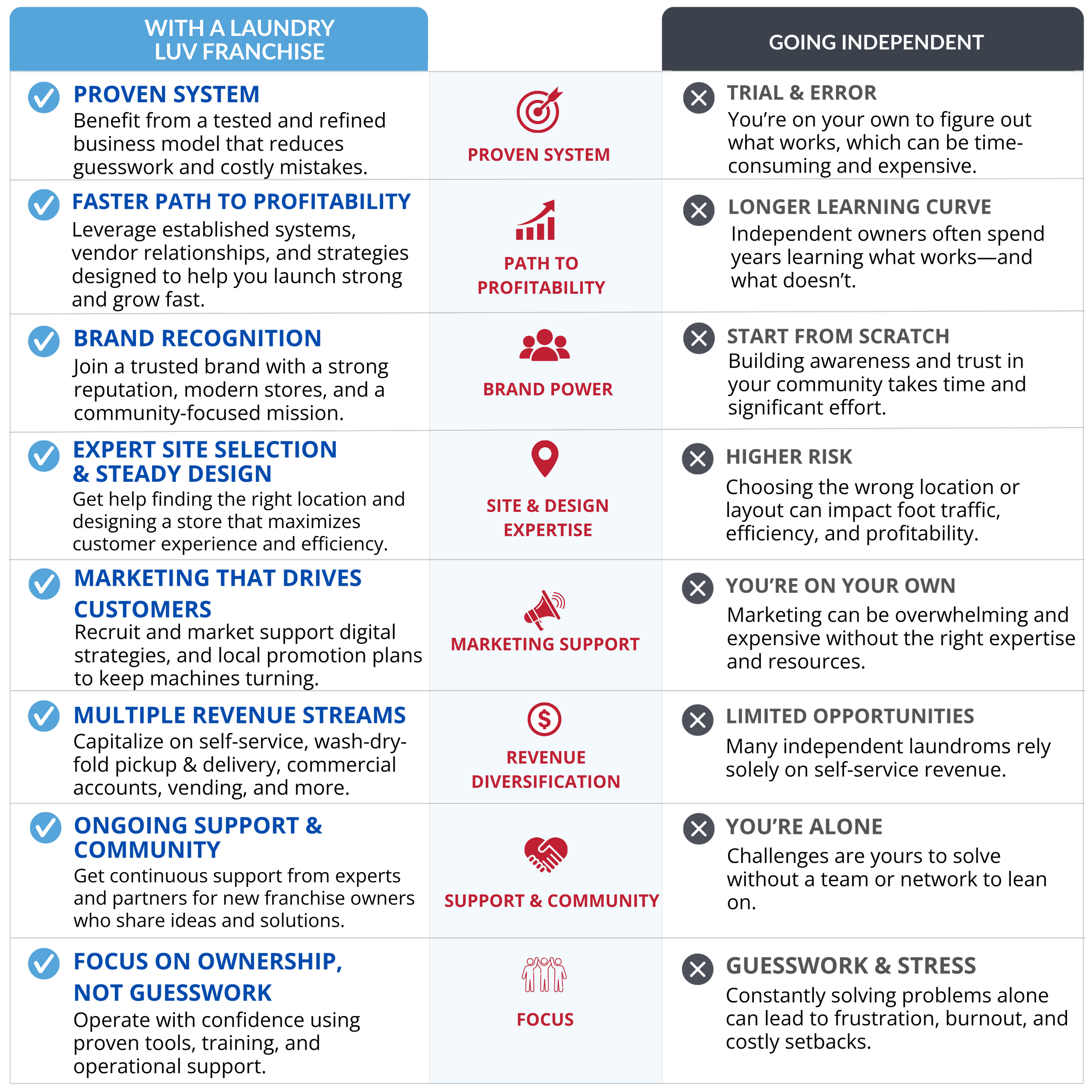Laundry Luv franchise vs independent laundromat comparison showing differences in business systems, profitability, site selection, marketing, revenue streams and ongoing support.