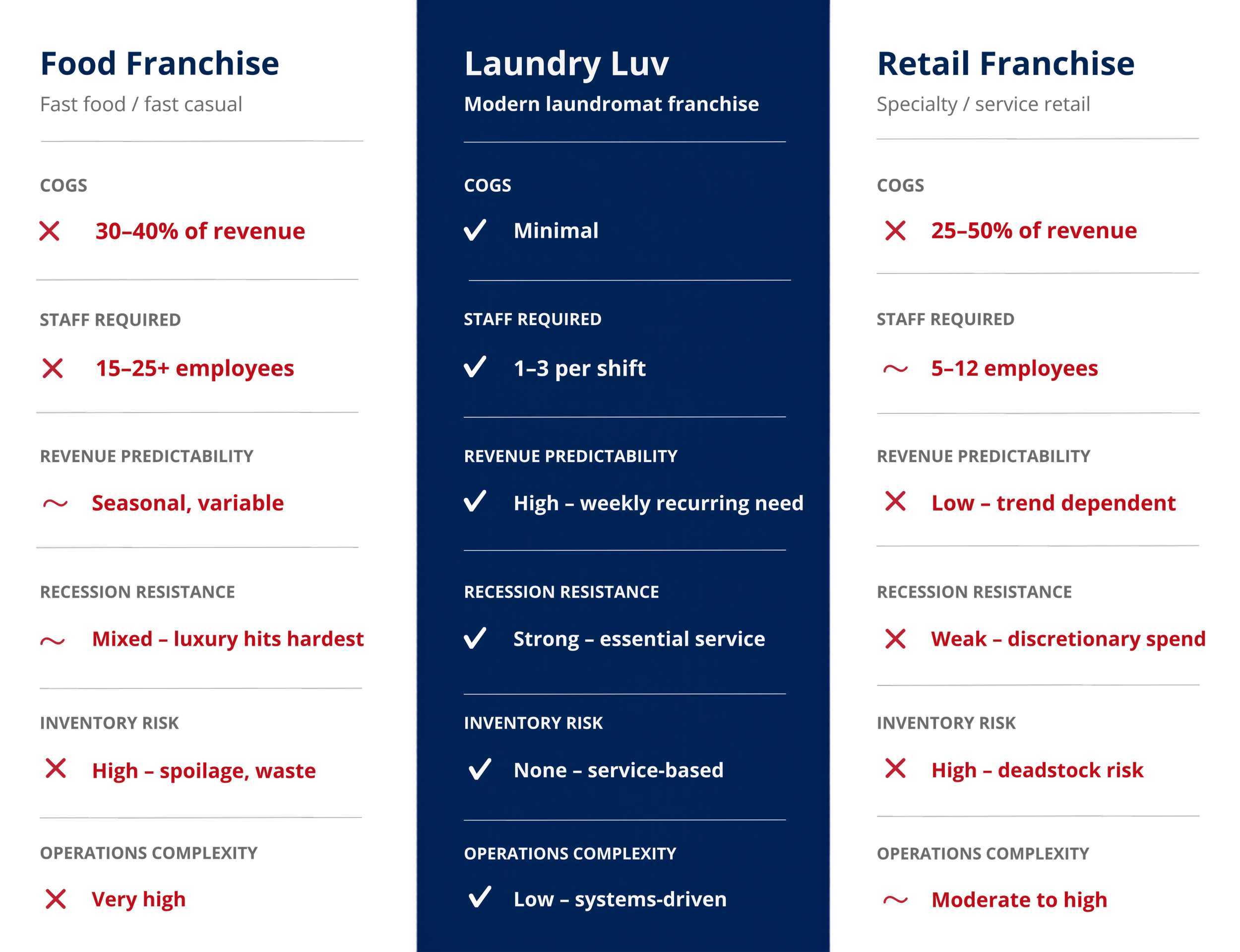 low labor franchise opportunities