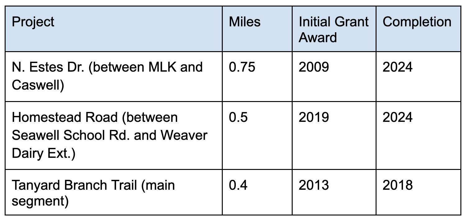 table of project/miles/initial grant award/date competed