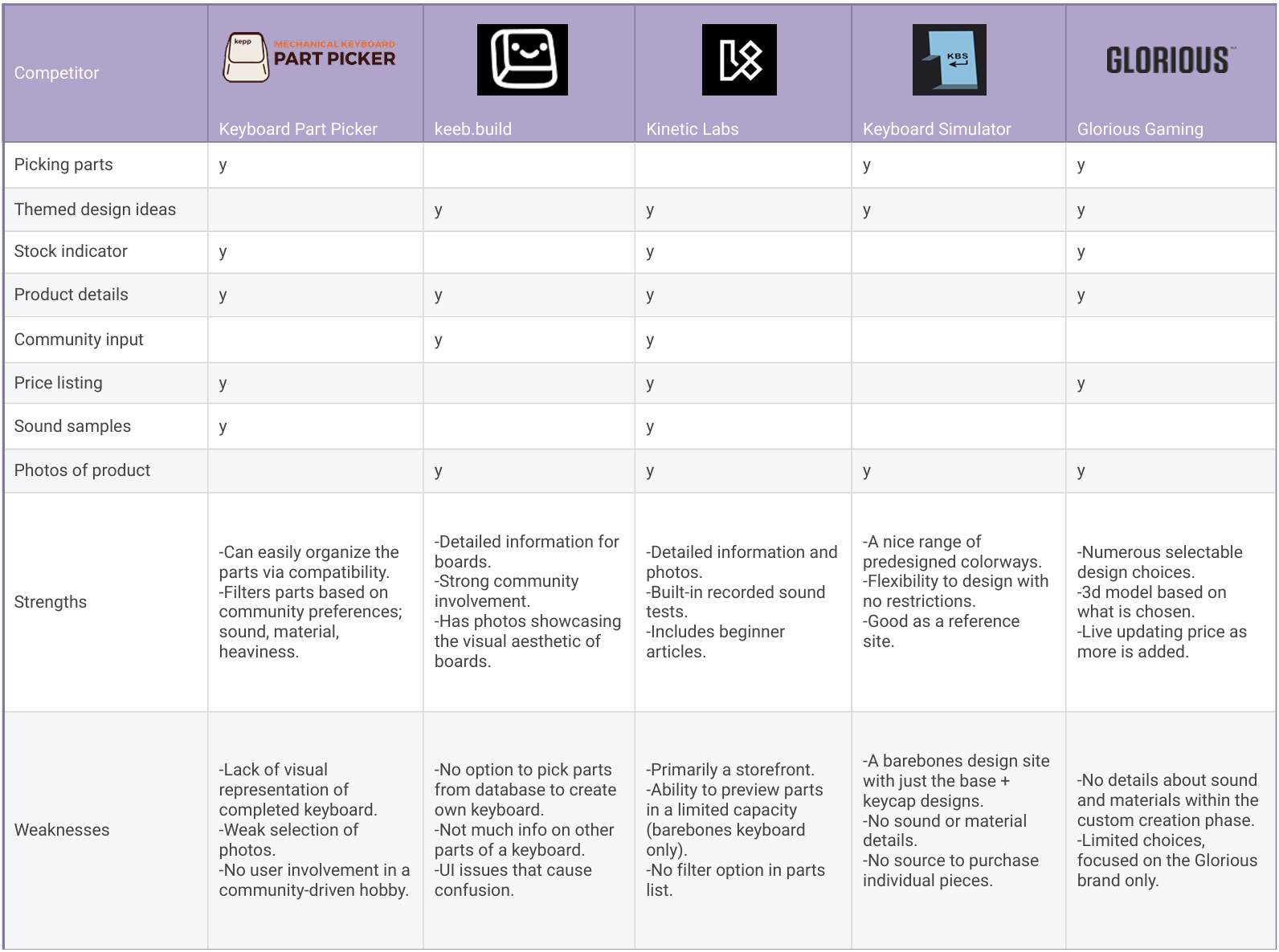 Competitor analysis chart