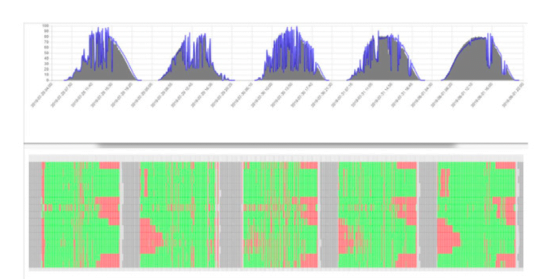 A line graph with fluctuating data points at the top and a heatmap with green and red sections below, likely representing data analysis or measurement results.
