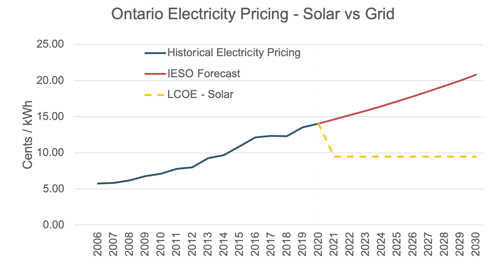 Line graph comparing Ontario electricity prices from 2006 to 2030, including historical prices, a forecast, and the levelized cost of energy for solar power, with the y-axis indicating cents per kilowatt-hour and the x-axis representing years.