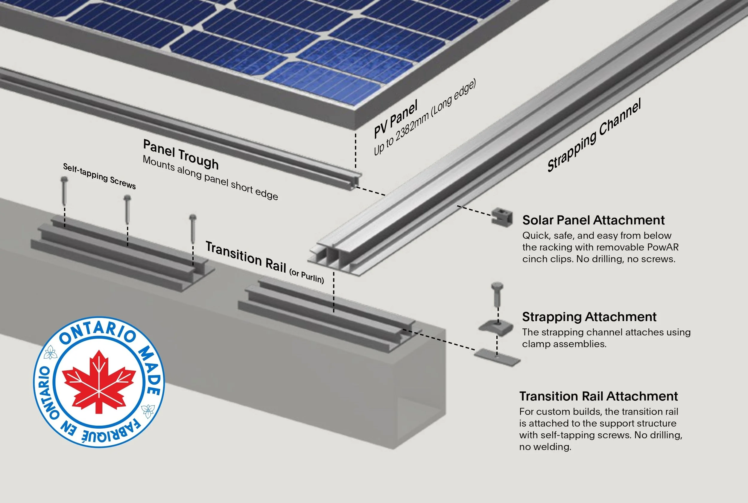Diagram of a solar panel mounting system showing components such as PV panel, framing channel, panel trench, transition rail, and attachments with descriptions of each part and their functions, including Ontario-made label.