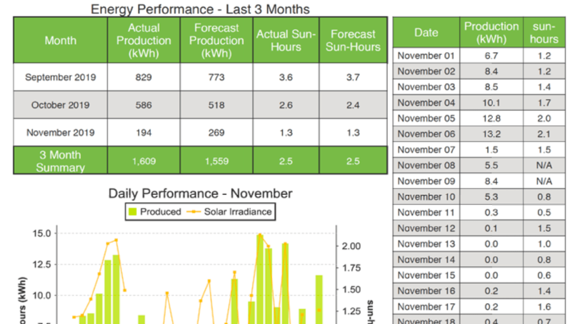 Table showing energy production and sun hours for September, October, and November 2019, with a 3-month summary; and a chart depicting daily solar energy production and solar irradiance for November.