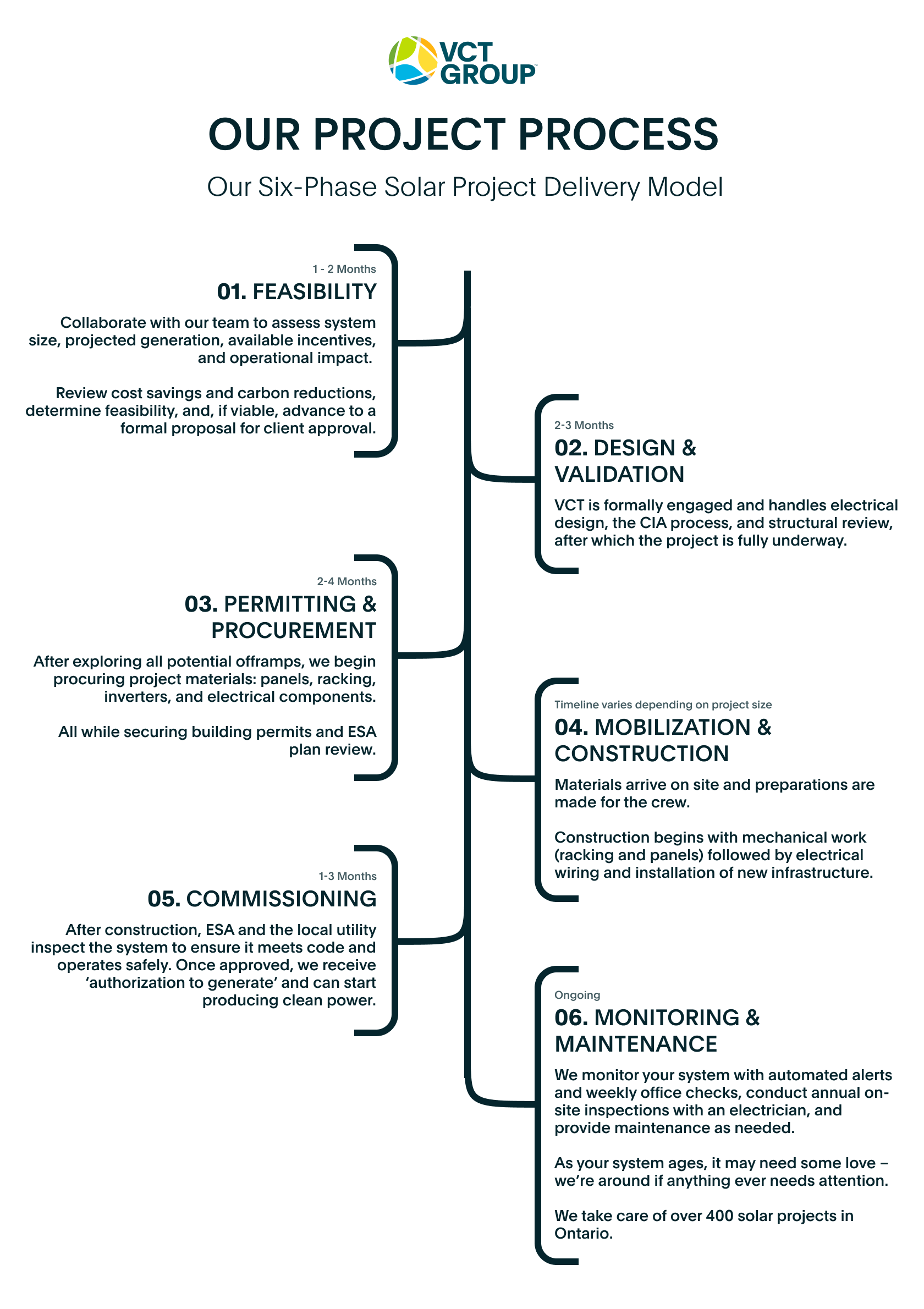 Flowchart illustrating the six phases of VCT Group's solar project delivery process, from feasibility and design to commissioning, mobilization, and ongoing maintenance.