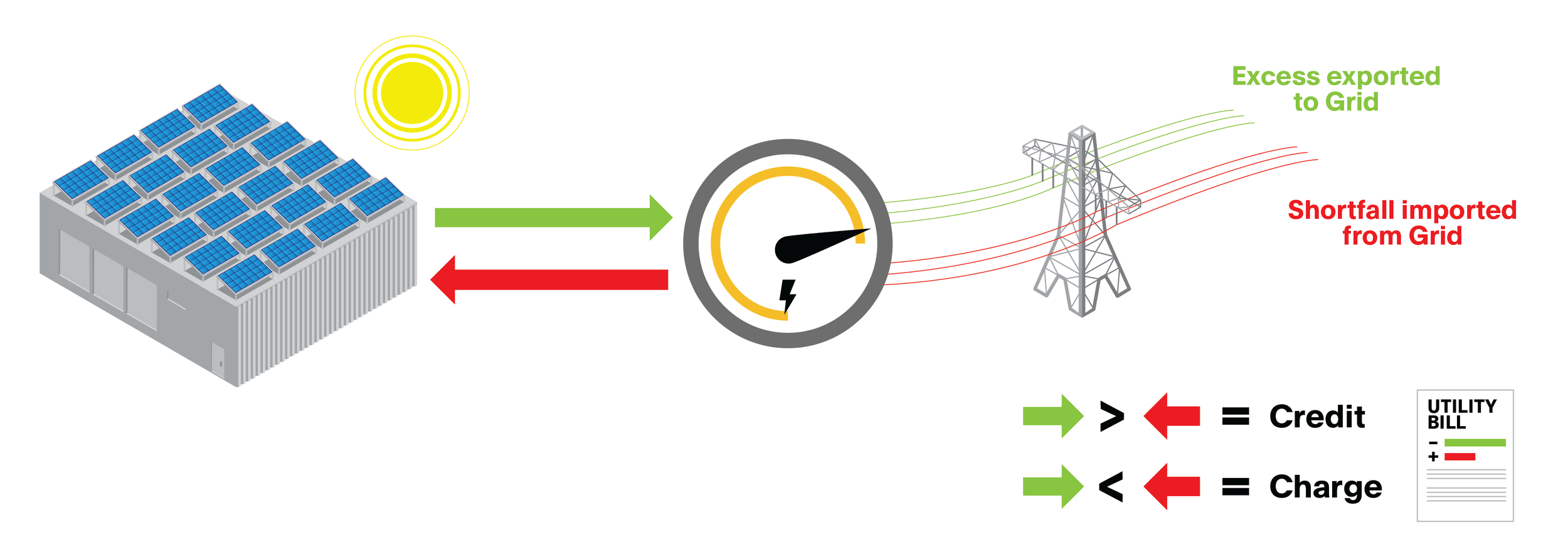 Diagram of a solar power system showing solar panels, sunlight, a meter, and power lines. Green arrows indicate excess energy exported to the grid, while red arrows indicate shortfall imported from the grid. A legend explains green arrows as credit and red arrows as charge.