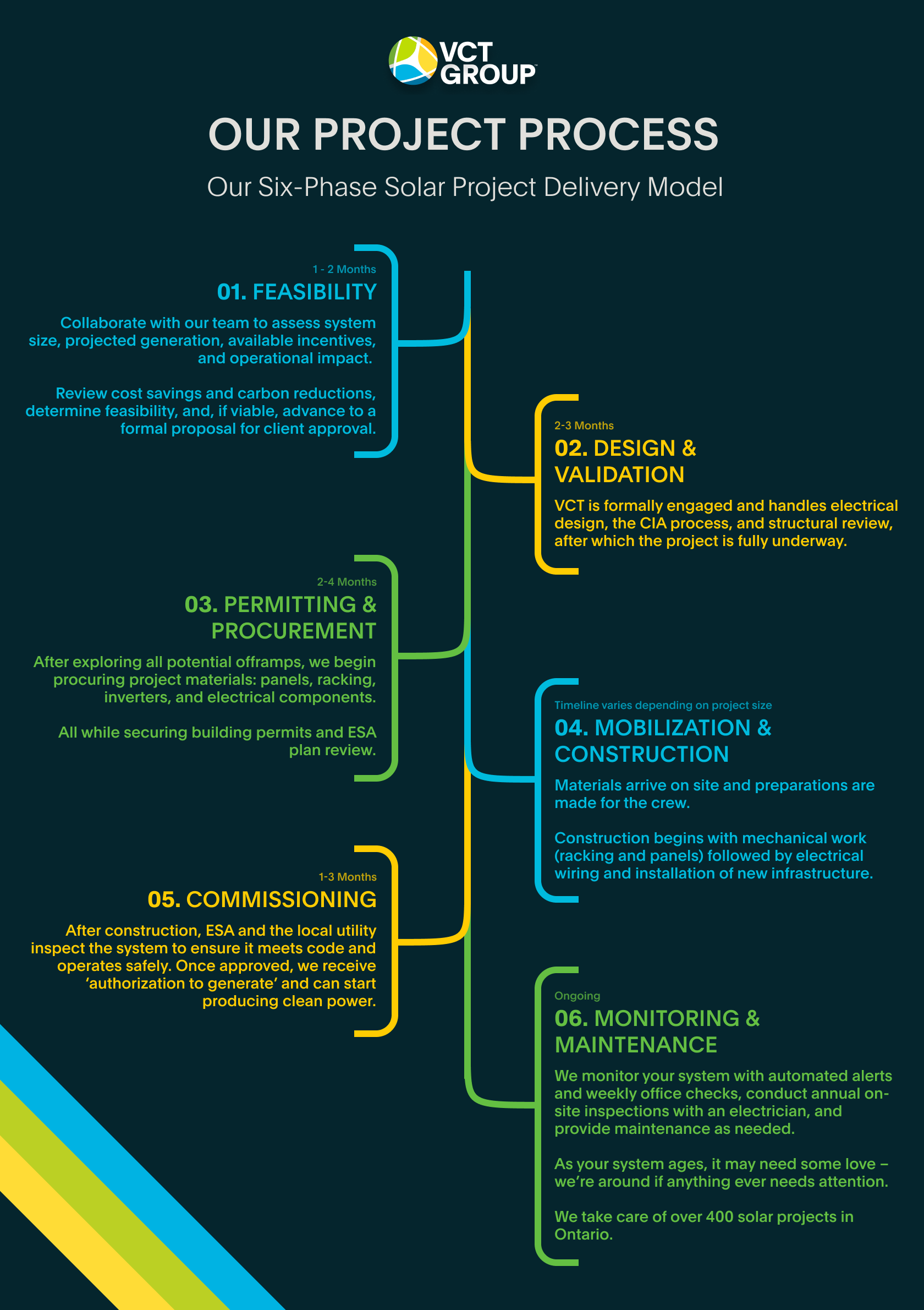 Infographic detailing VCT Group's six-phase solar project delivery process, including feasibility, design, permitting, commissioning, mobilization, and ongoing maintenance.