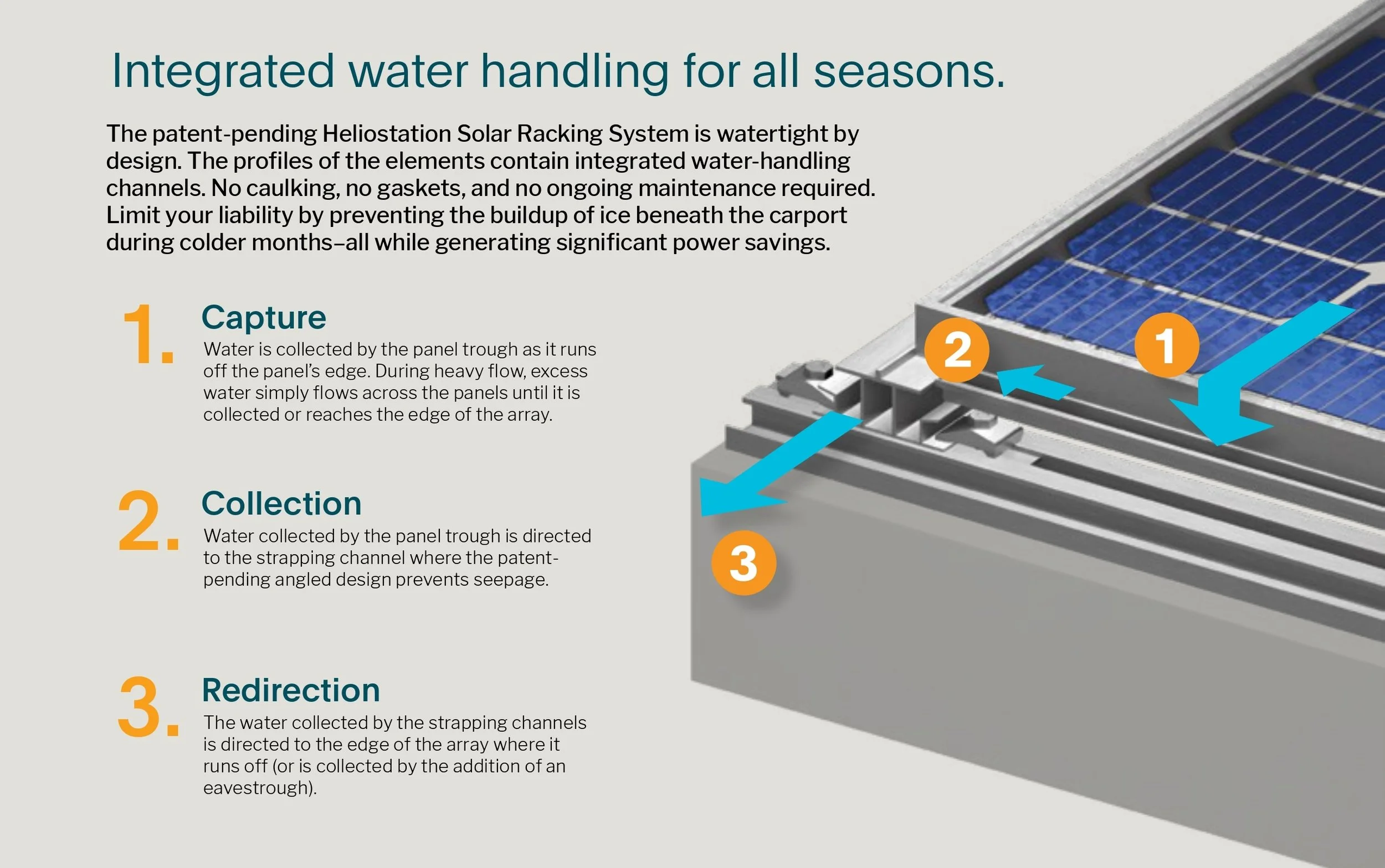 Diagram of integrated water handling system with numbered steps for capture, collection, and redirection, showing sections of a solar panel and water channels.