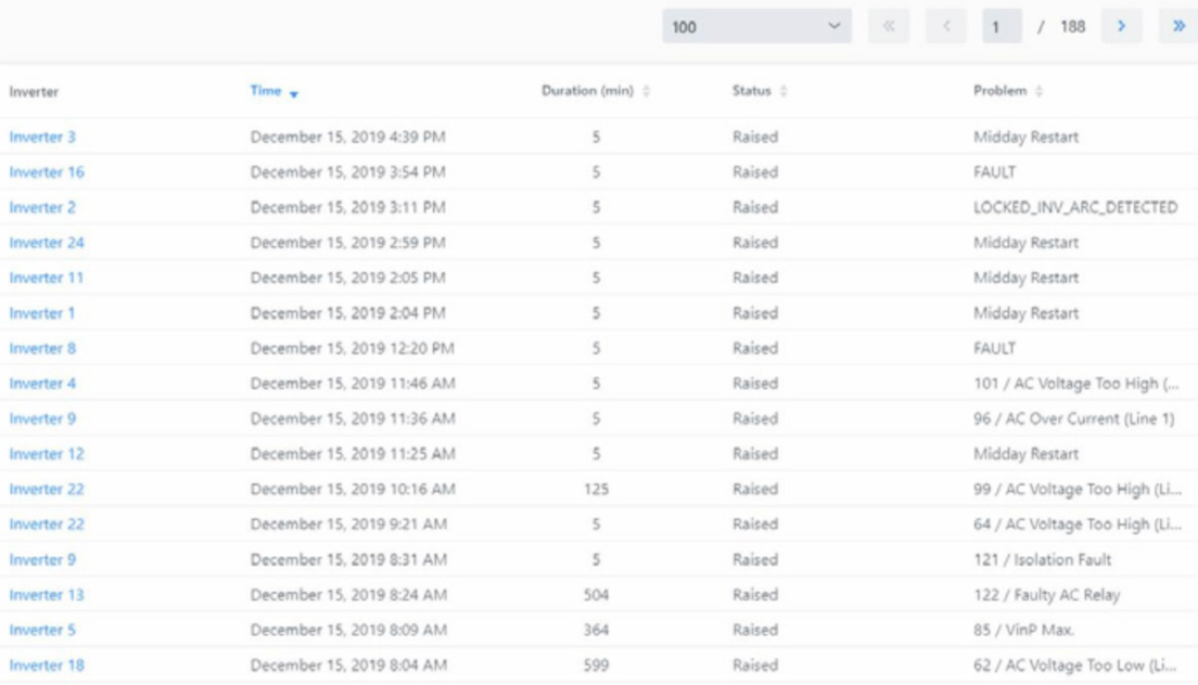 A screenshot of a table displaying inverter status logs, including inverter numbers, date and time, duration, status as 'Raised', and various problem codes and descriptions.