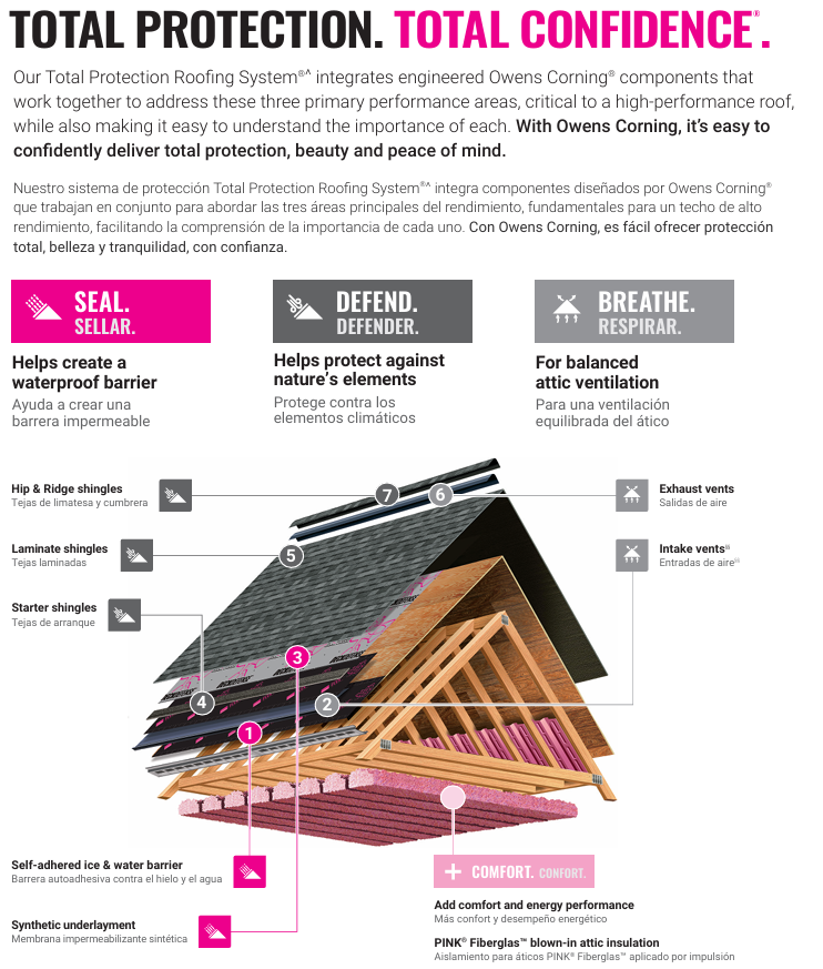Diagram of Owens Corning's Total Protection Roofing System, showing multiple layers from the self-adhered ice and water barrier at the bottom to the hip and ridge shingles at the top, with labels for different components like synthetic underlayment, laminate shingles, starter shingles, and features like exhaust and intake vents.