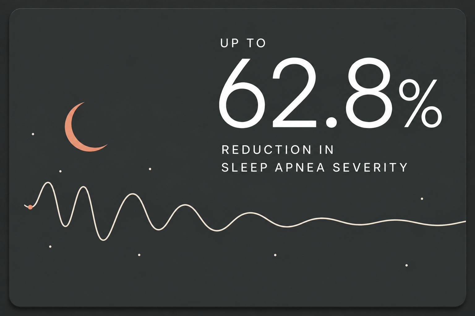 Digital infographic showing a 62.8% reduction in sleep apnea severity with a graphical depiction of a crescent moon and a wavy line.