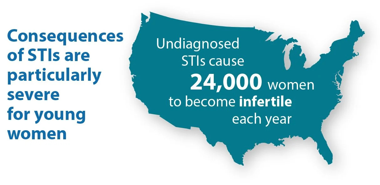 Map of the United States with text indicating that undiagnosed STIs cause 24,000 young women to become infertile each year, highlighting the severity of STI consequences for young women.