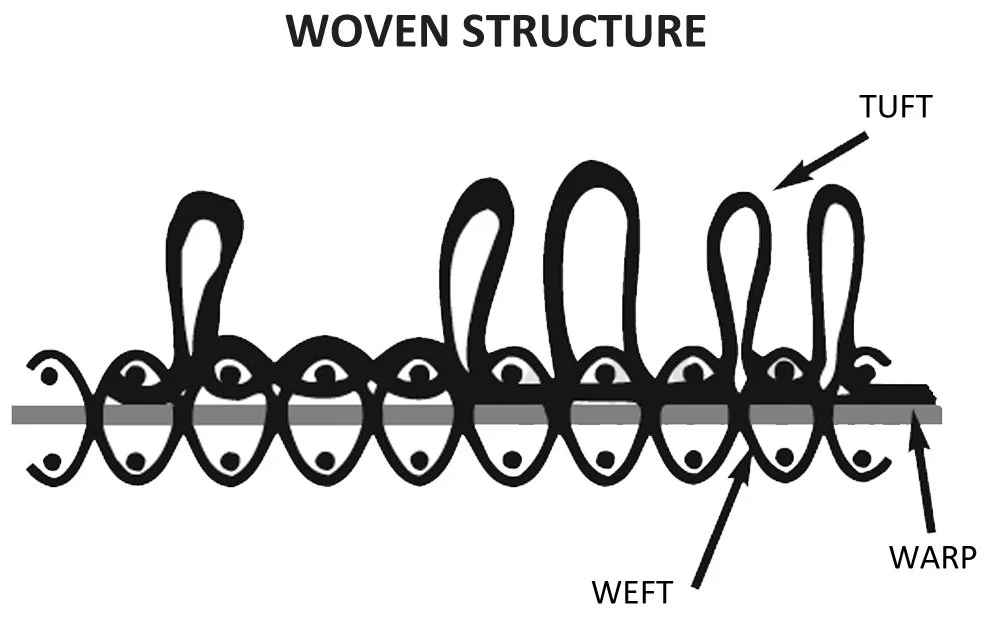 Diagram of axminster carpet woven structure
