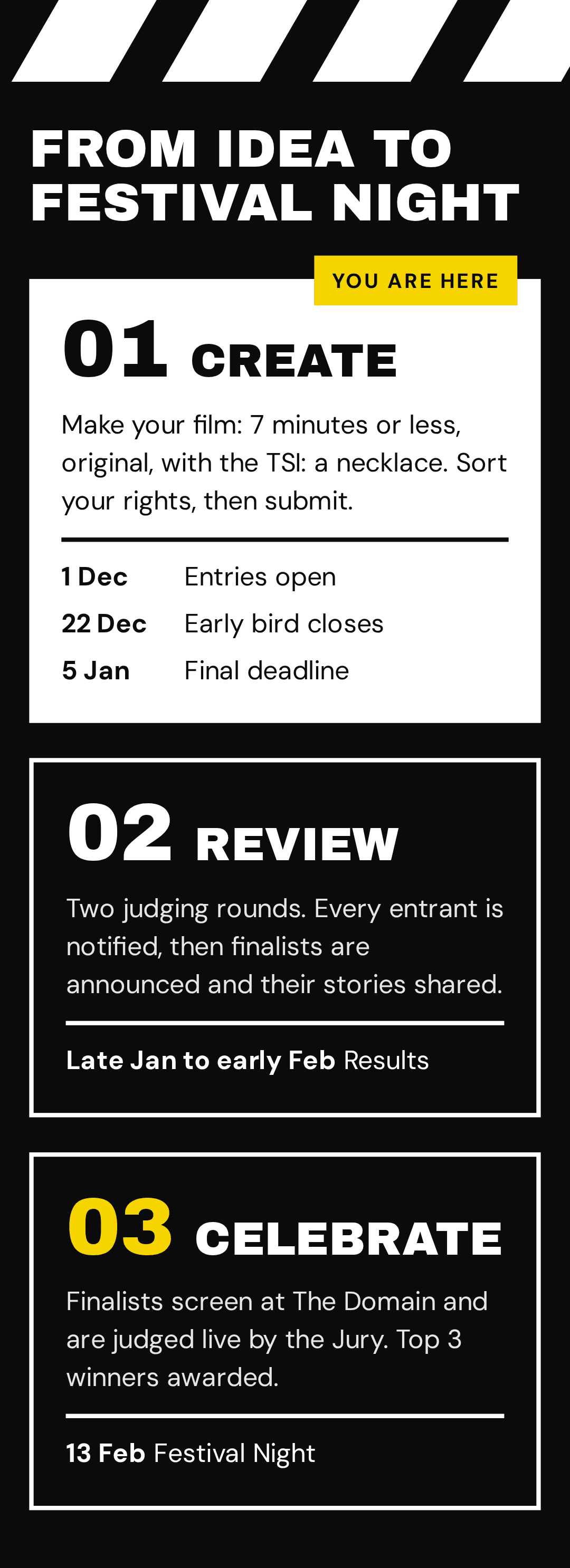 Filmmaker Journey: 1. Create, entries open 1 Dec, early bird closes 22 Dec, final deadline 5 Jan. 2. Review, results late January to early February. 3. Celebrate, Festival Night 13 Feb.