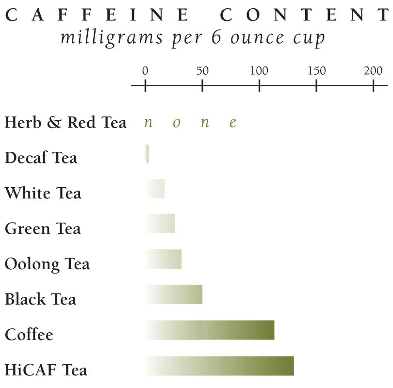TEA: Caffeine, or No