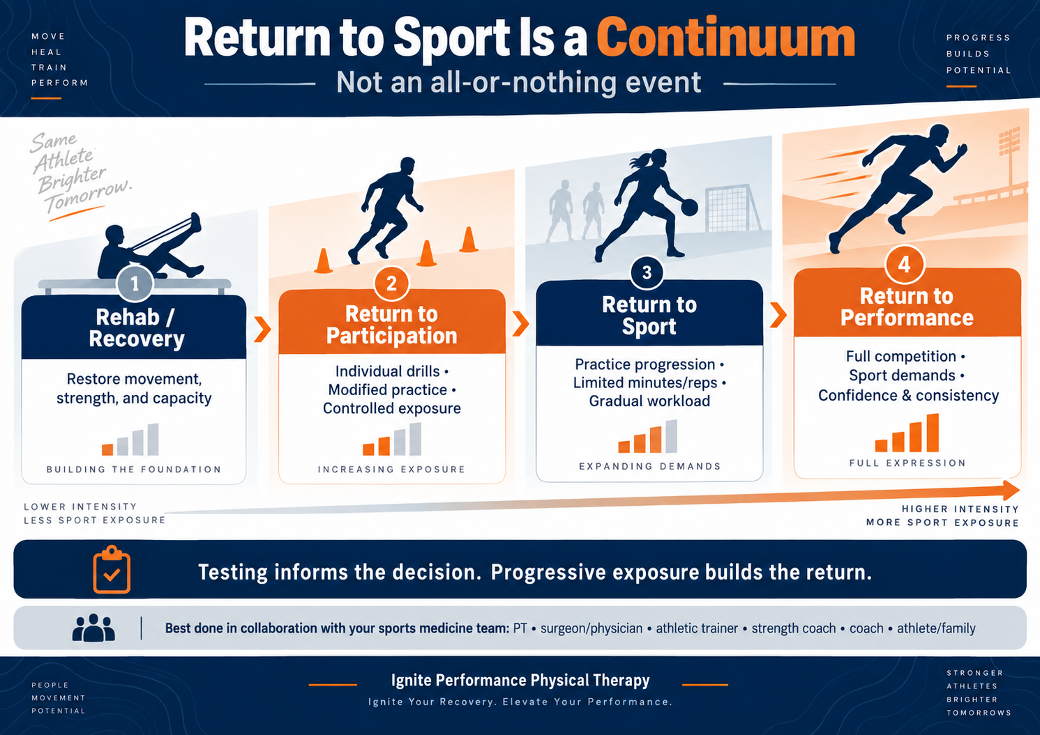 Return To Sport Continuum