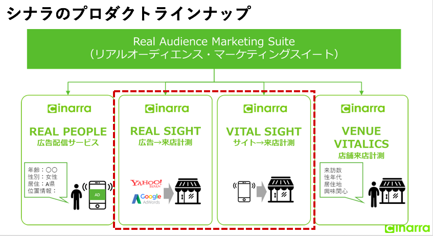 デジタル施策横断での来店を計測可能に：シナラ可視化ソリューションである「RealSight®」「VitalSight™」を広告配信プラットフォームに統合