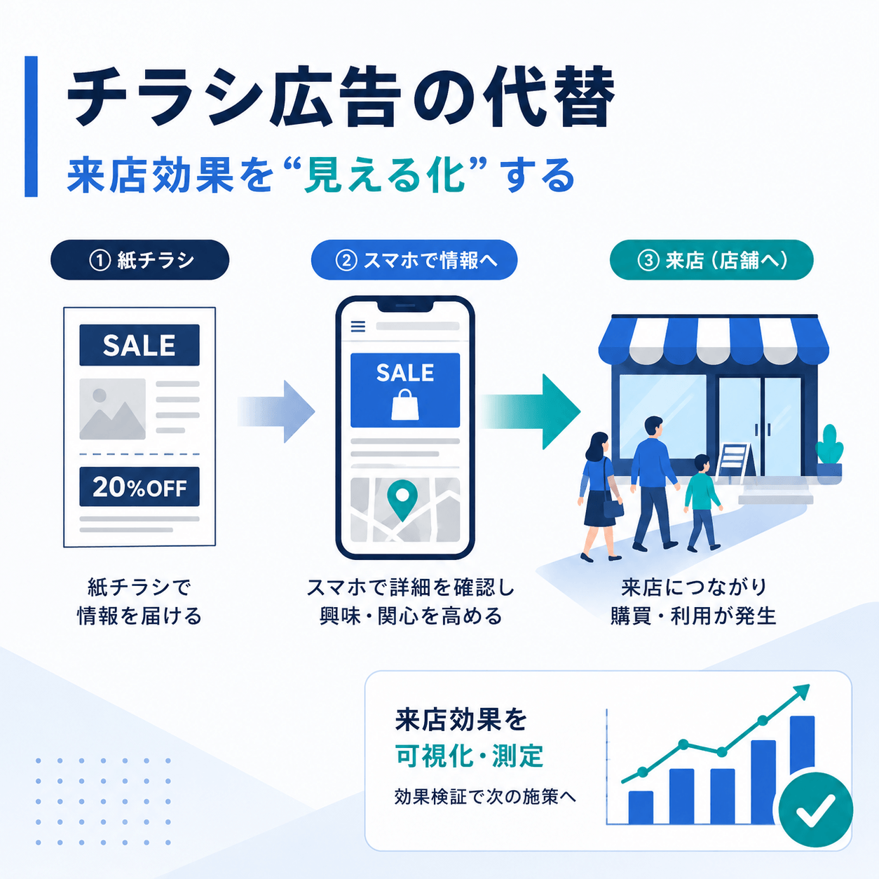 チラシ広告の代替はどれが正解？デジタルシフトと来店計測の実践ガイド