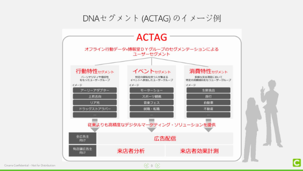 シナラ、博報堂ＤＹグループのデータベースとシナラ社の位置情報を掛け合わせた「ACTAG™」セグメントを2月23日(金)より正式にリリース