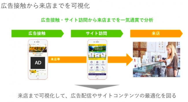 シナラ、Yahoo! JAPANの広告運用支援制度において、「来店測定」分野での「効果測定 推奨パートナー」に認定