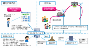 観光客の行動を把握し素早く「見える化」する！ 長崎大学、ソフトバンク、シナラの共同研究による 観光周遊ビッグデータの収集・解析実験を開始