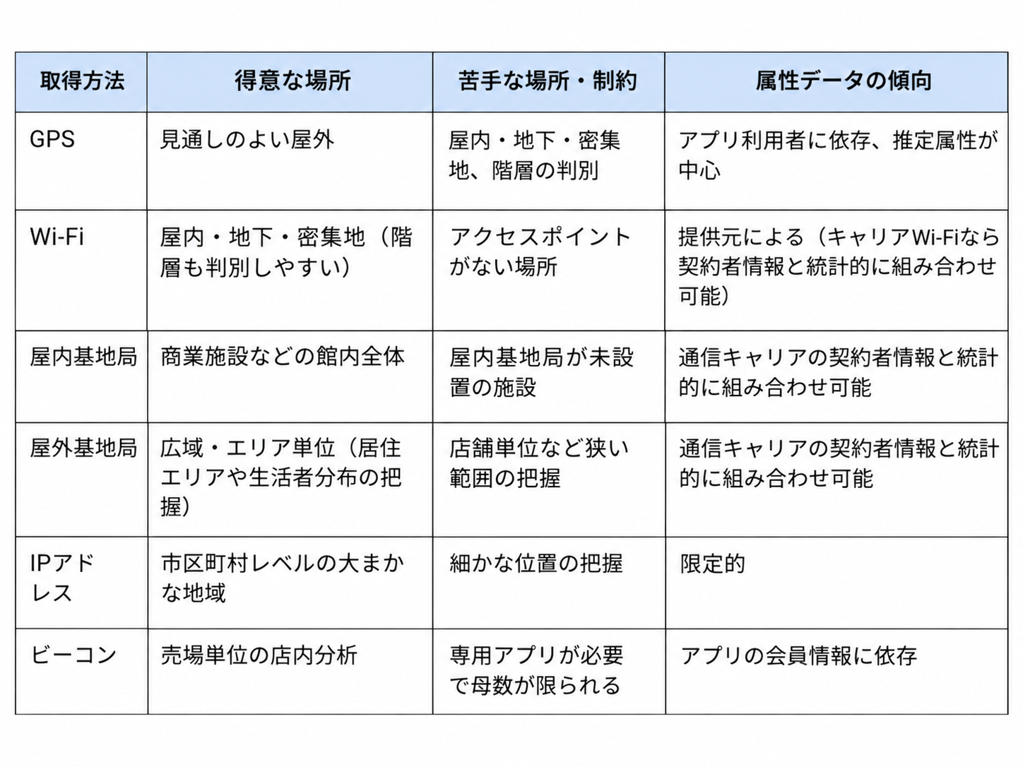 2-5.【比較表】取得方法ごとの精度・得意な場所・属性データ.png