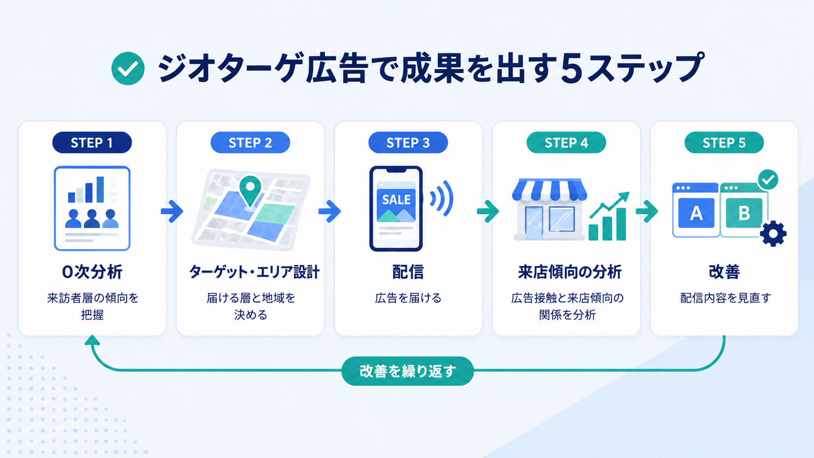 5.ジオターゲ広告で成果を出す5ステップ.png